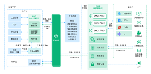 EMQ 打造面向工業(yè)4.0的智能工廠，云邊協(xié)同架構(gòu)賦能視覺AI缺陷檢測(cè)應(yīng)用